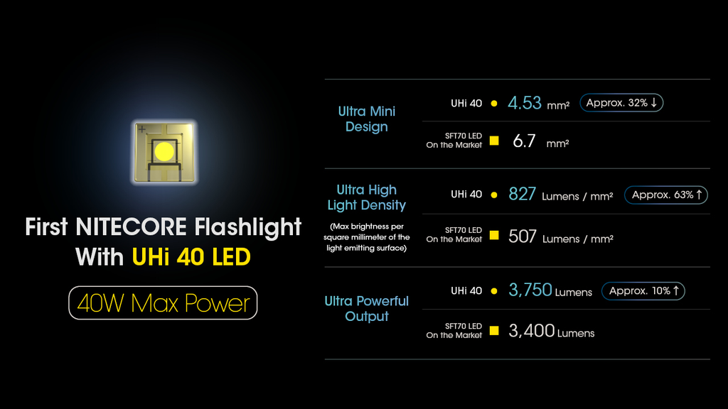NITECORE MH12 Pro Nitelab UHi40 Rechargeable Flashlight 3300LM