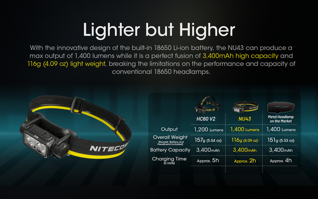NITECORE NU43 Built-In 3500mAh Battery Headlamp 1400LM