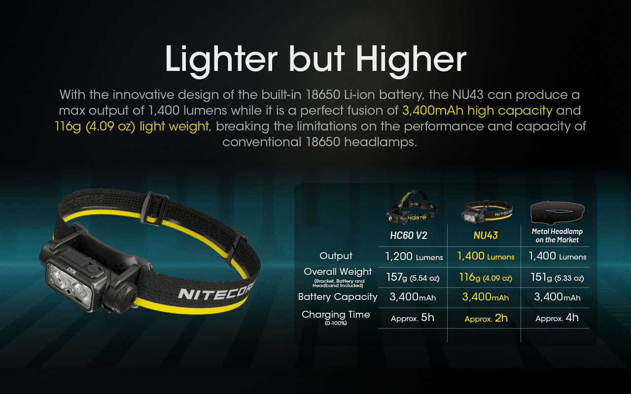 NITECORE NU43 Built-In 3500mAh Battery Headlamp 1400LM