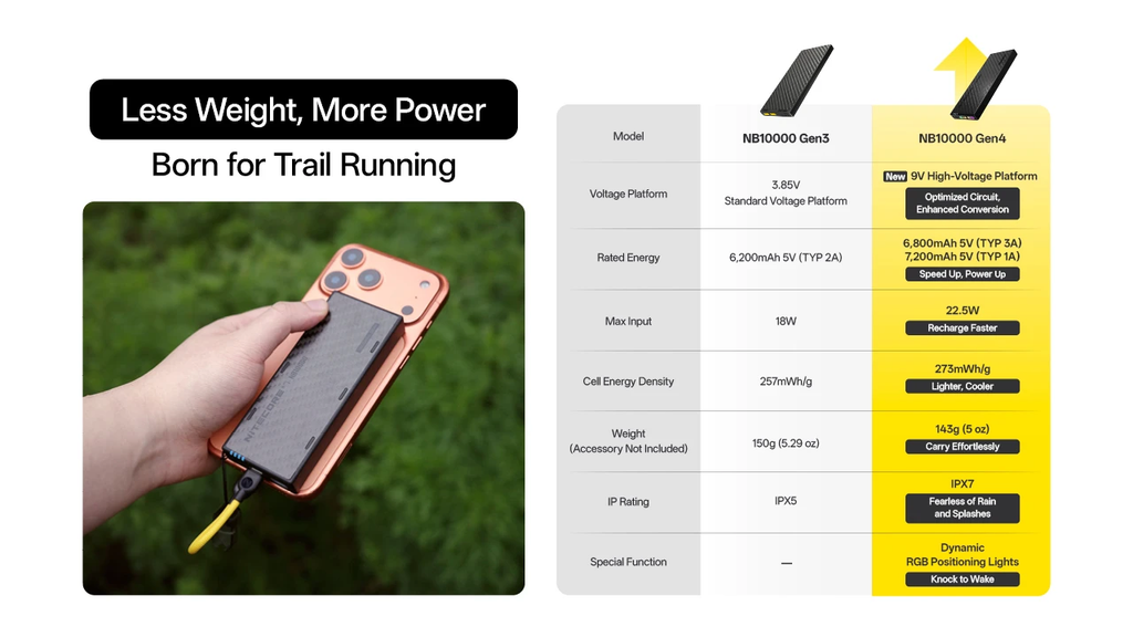NITECORE NB10000 Gen4 Ultra-Lightweight Power Bank 10,000mAh