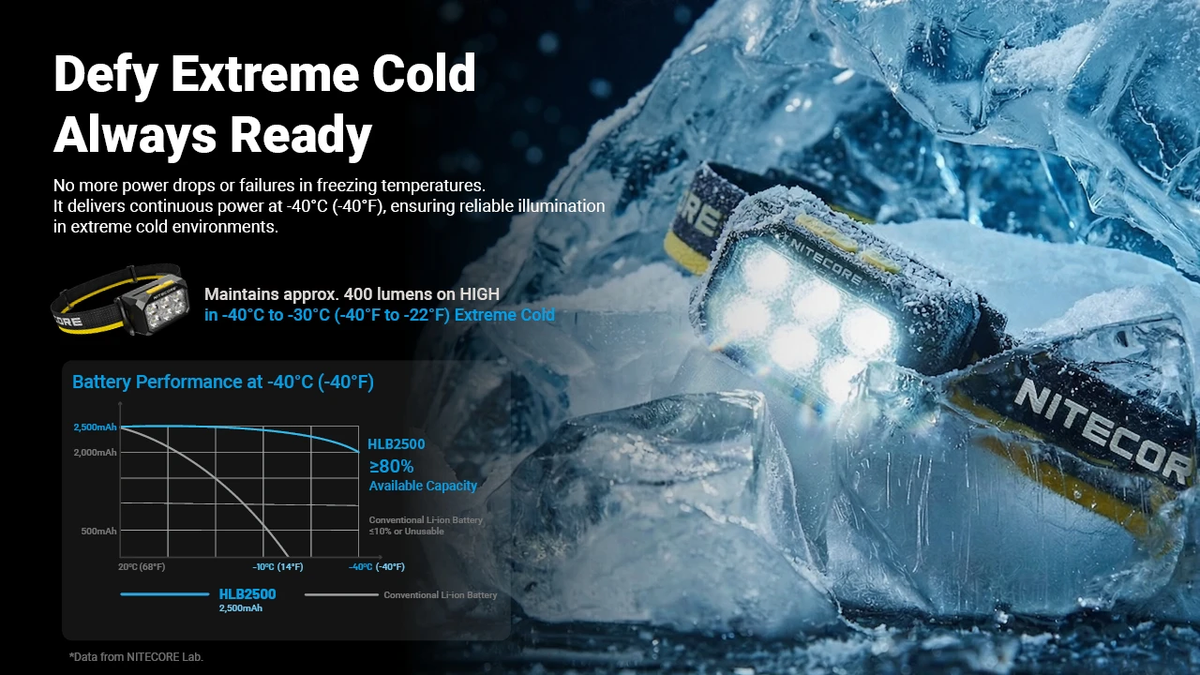 NITECORE HA29 UHE Modular All-Weather Headlamp 1200 LM