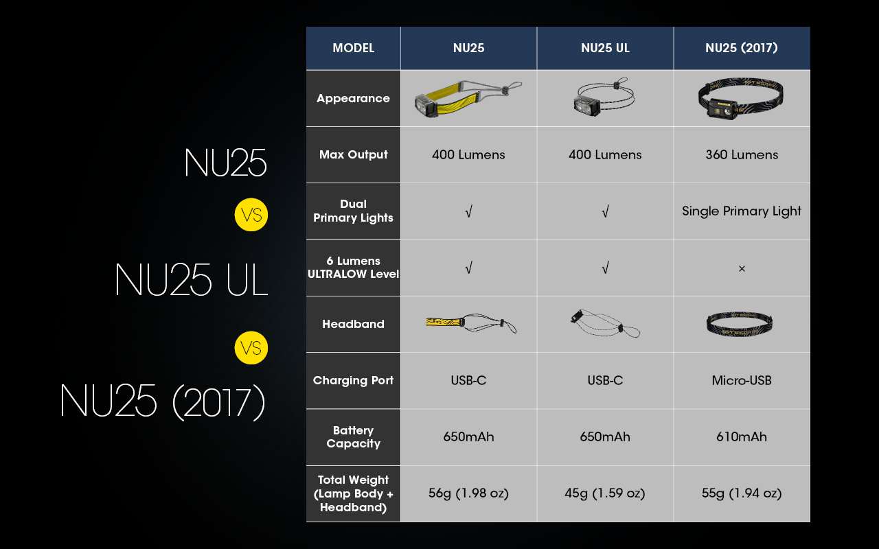 NITECORE NU25 UL Headlamp 400LM