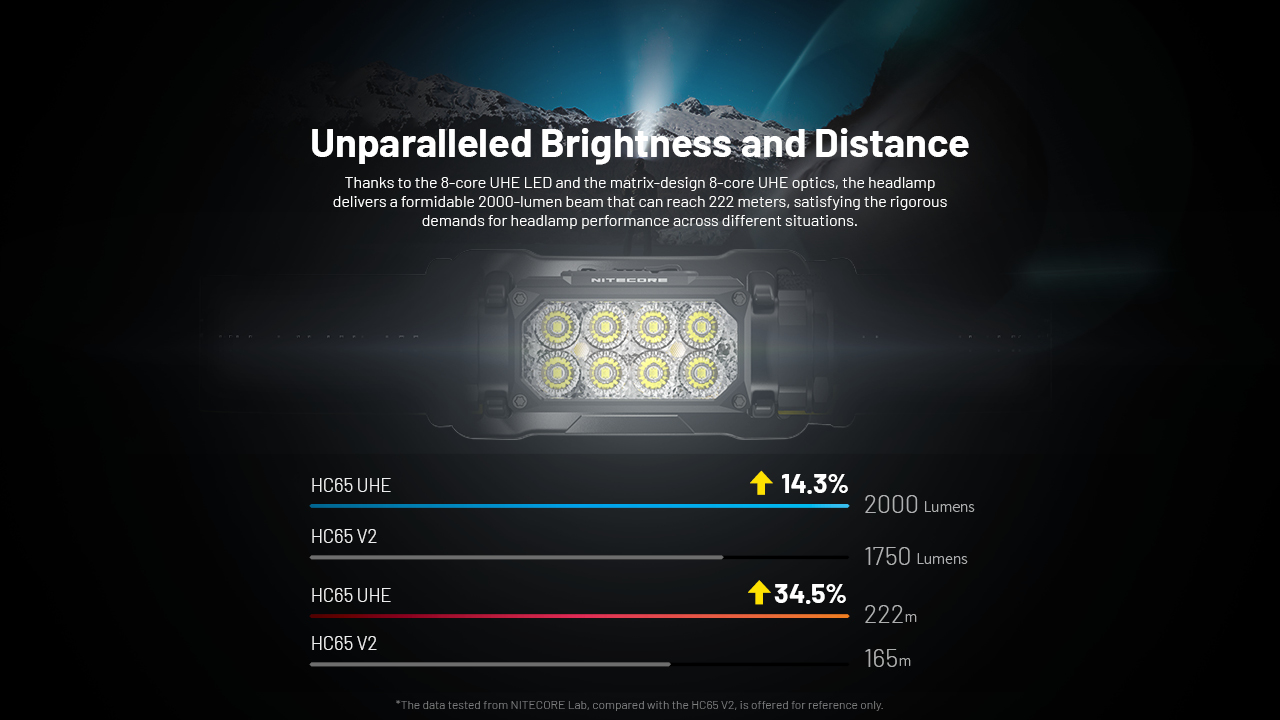 NITECORE HC65 UHE Headlamp 2000LM