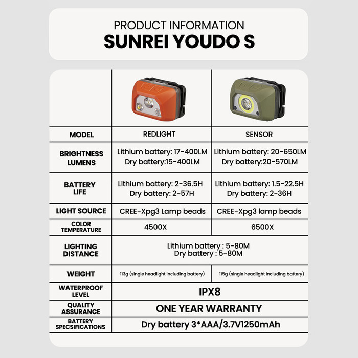SUNREI Youdo S Motion Sensor Lightweight Headlamp – 650 Lumens