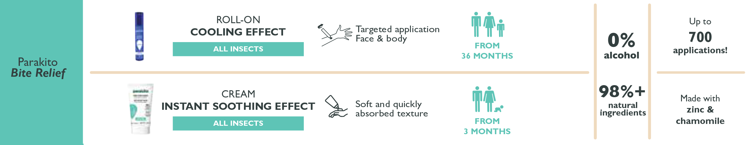 PARA'KITO After-Bite Cream Bite Relief All Insects 40ml