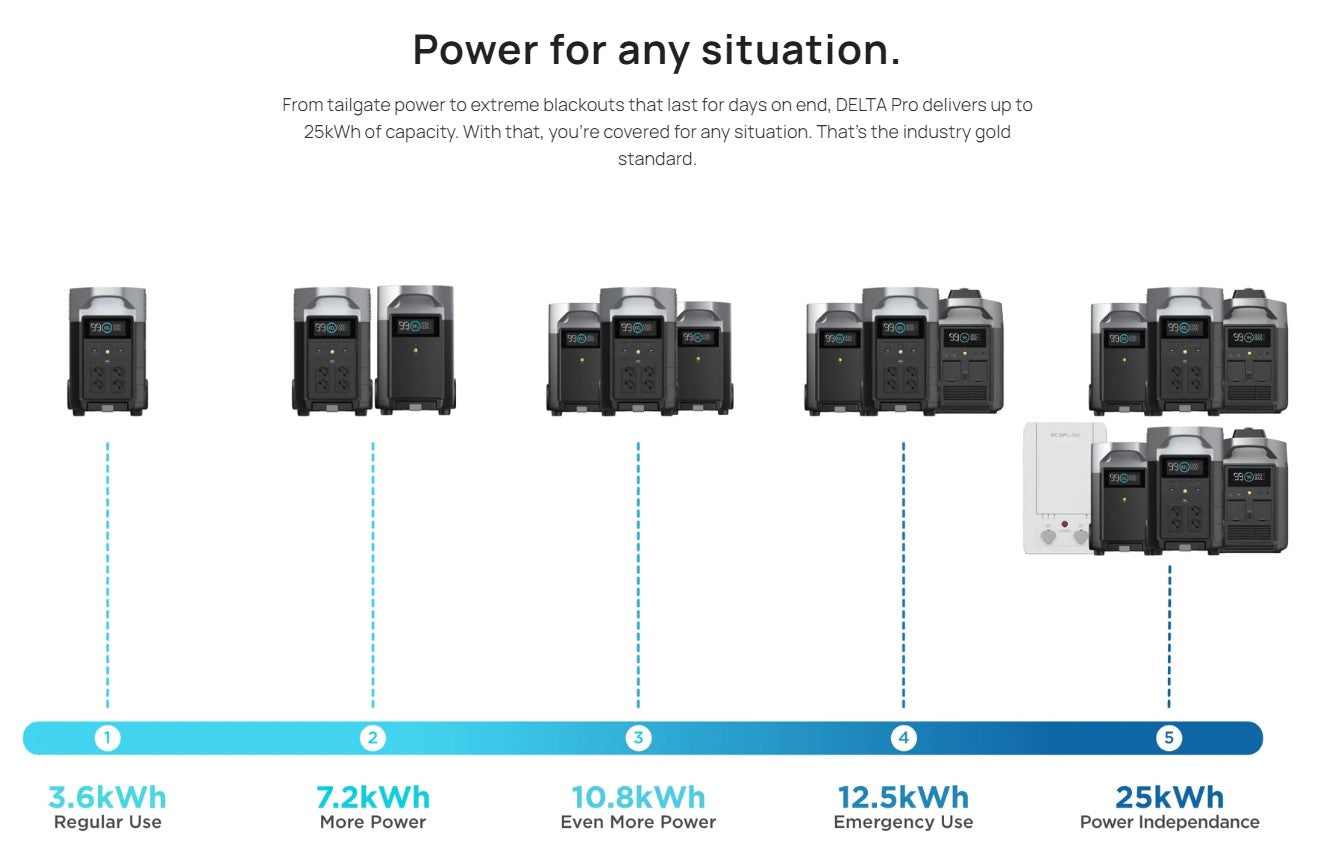 ECOFLOW DELTA Pro Portable Power Station