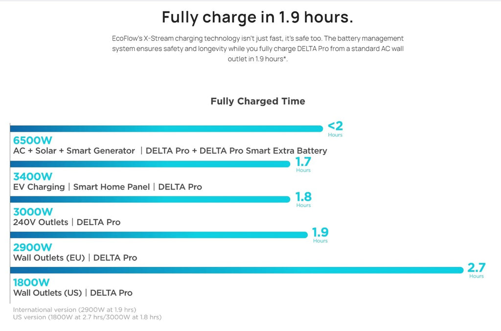 ECOFLOW DELTA Pro Portable Power Station