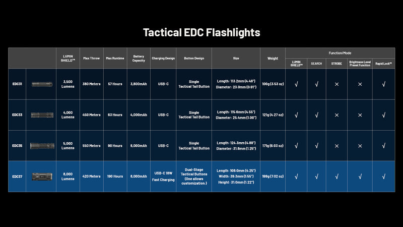 NITECORE EDC37 Tactical Flashlight 8000LM